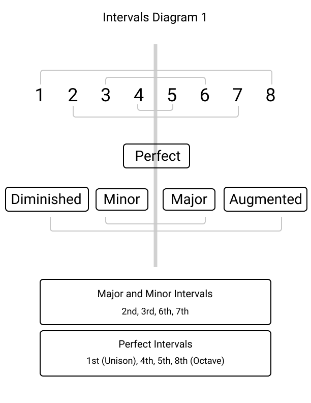 Diagram of intervals