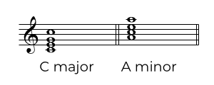 C major and a minor, relative keys
