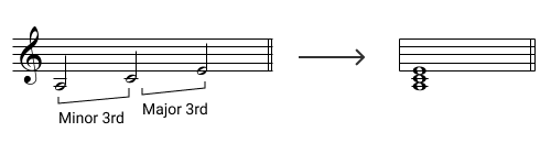 Example of a minor triad