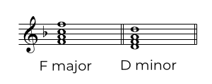 F major and d minor, relative keys